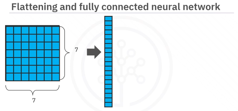 Flattening and Fully Connected 1
