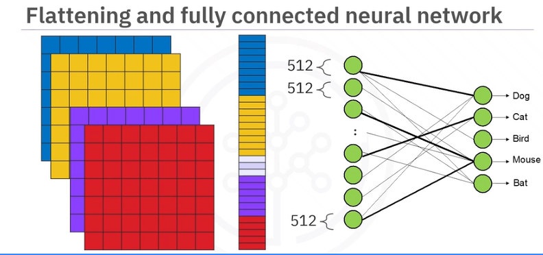 Flattening and Fully Connected 2