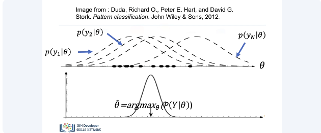 Images/Bernoulli_Distribution_and_Maximum_Likelihood_Estimation/Bernoulli_Distribution_and_Maximum_Likelihood_Estimation_6.png